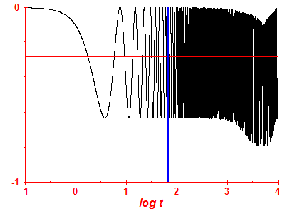 Survival probability log